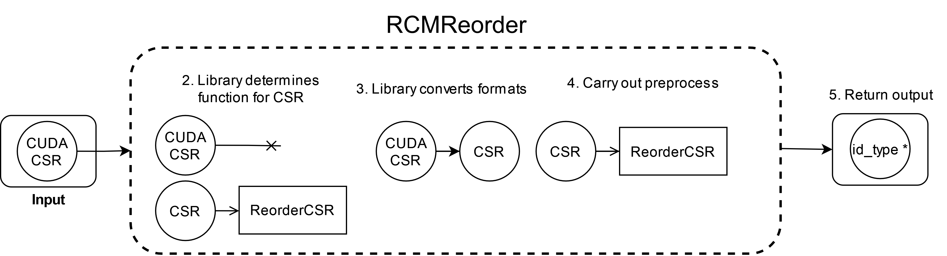 Matching CUDACSR to CSR in RCM reordering